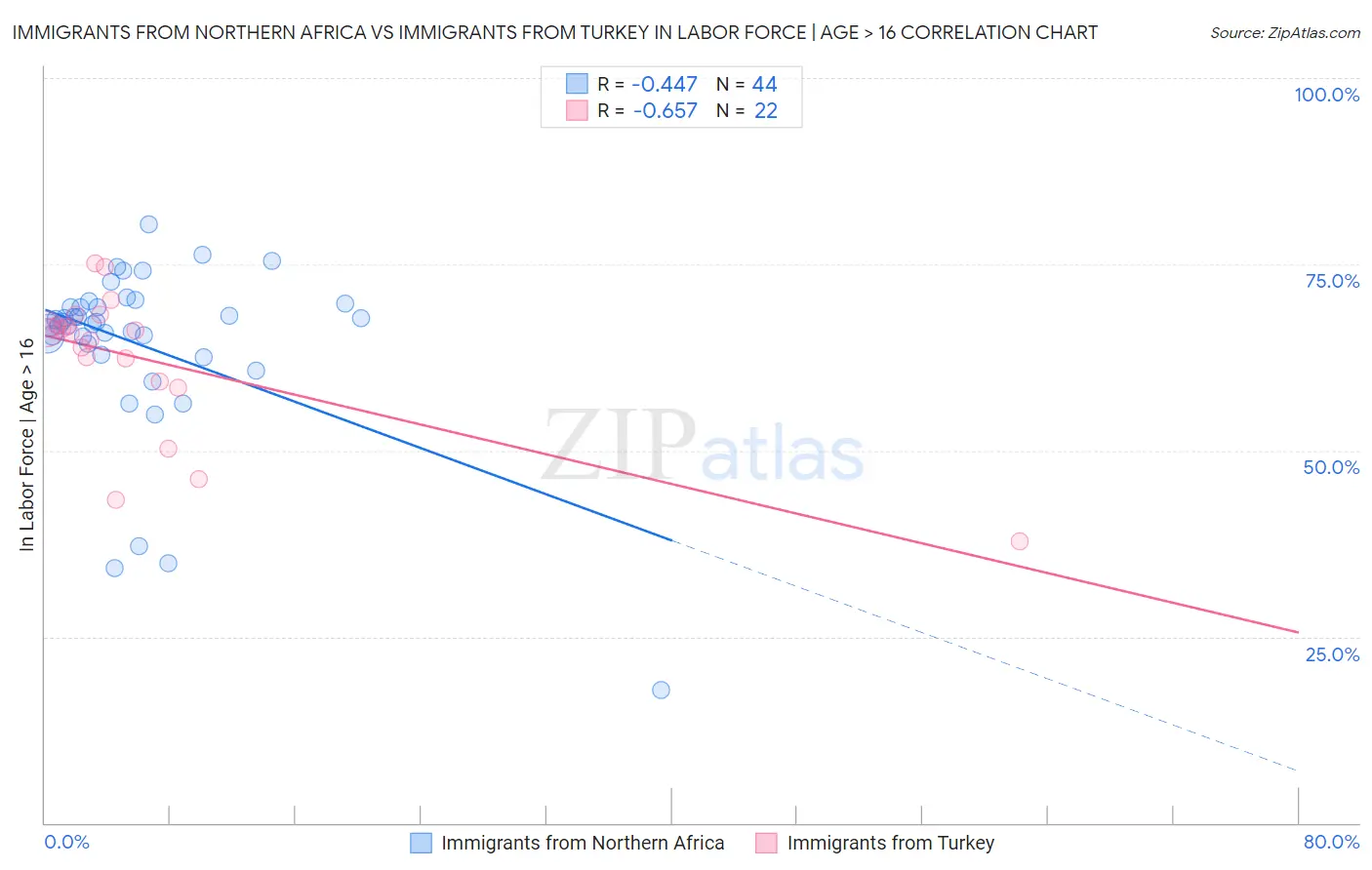 Immigrants from Northern Africa vs Immigrants from Turkey In Labor Force | Age > 16