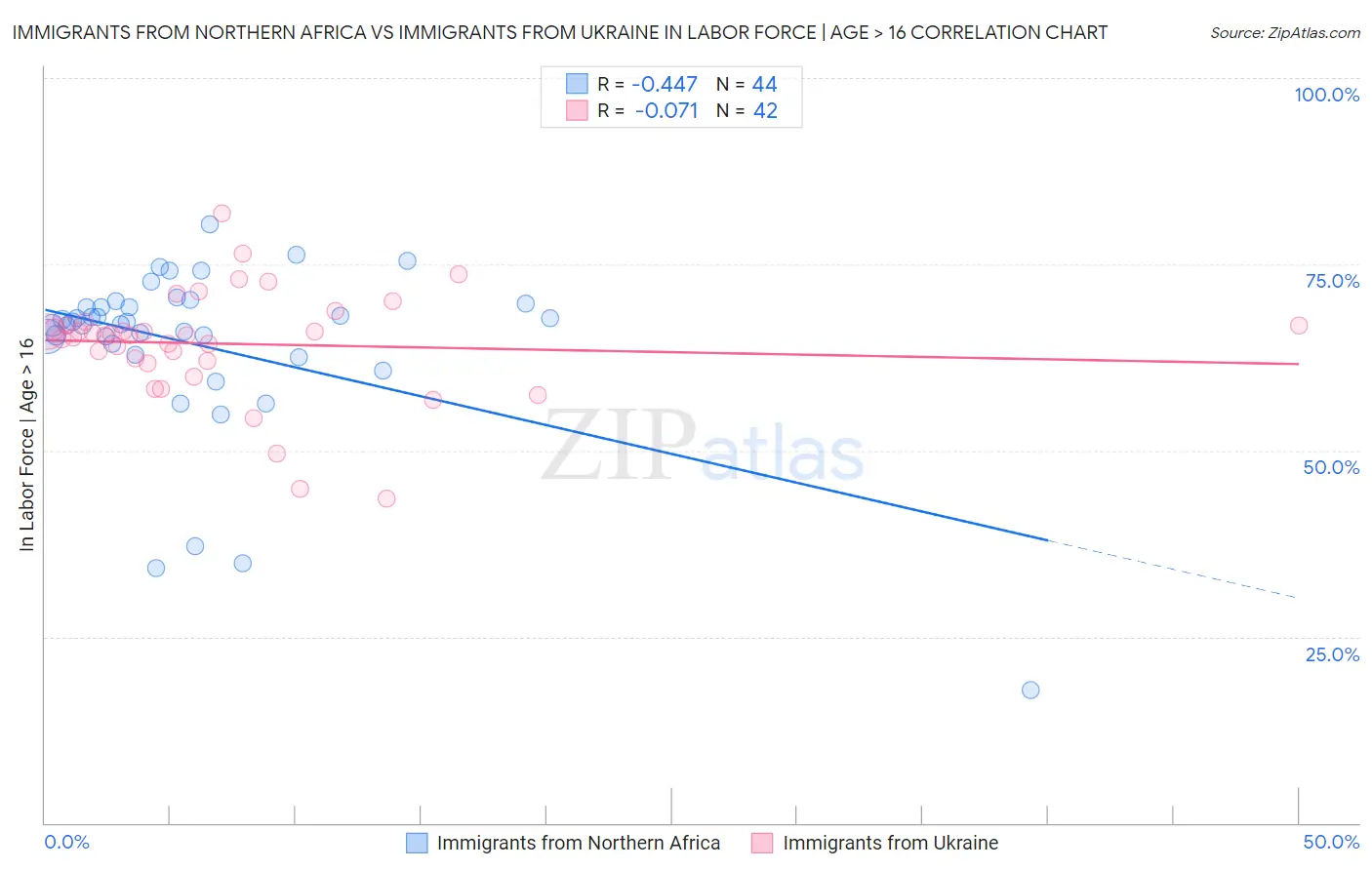 Immigrants from Northern Africa vs Immigrants from Ukraine In Labor Force | Age > 16