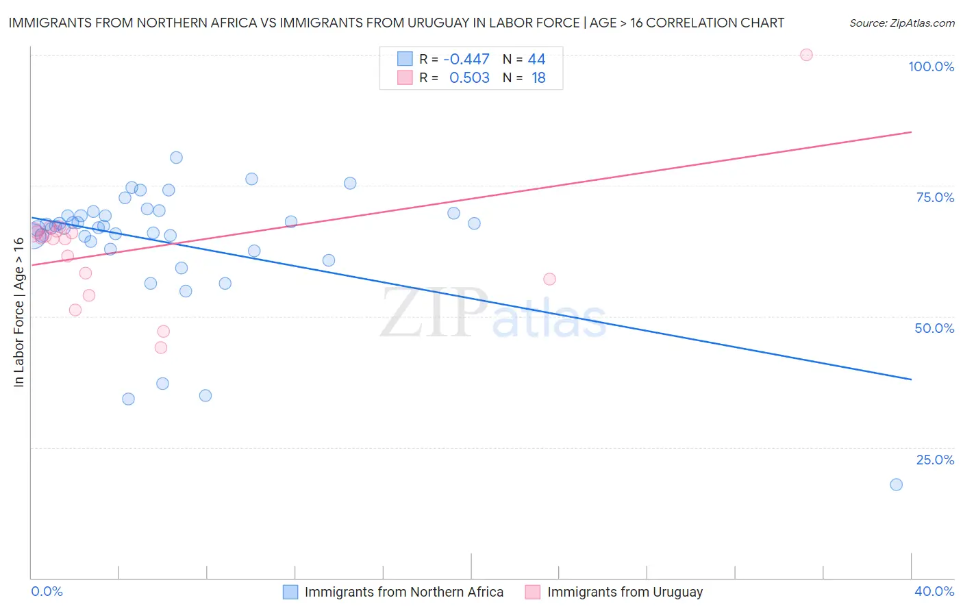 Immigrants from Northern Africa vs Immigrants from Uruguay In Labor Force | Age > 16