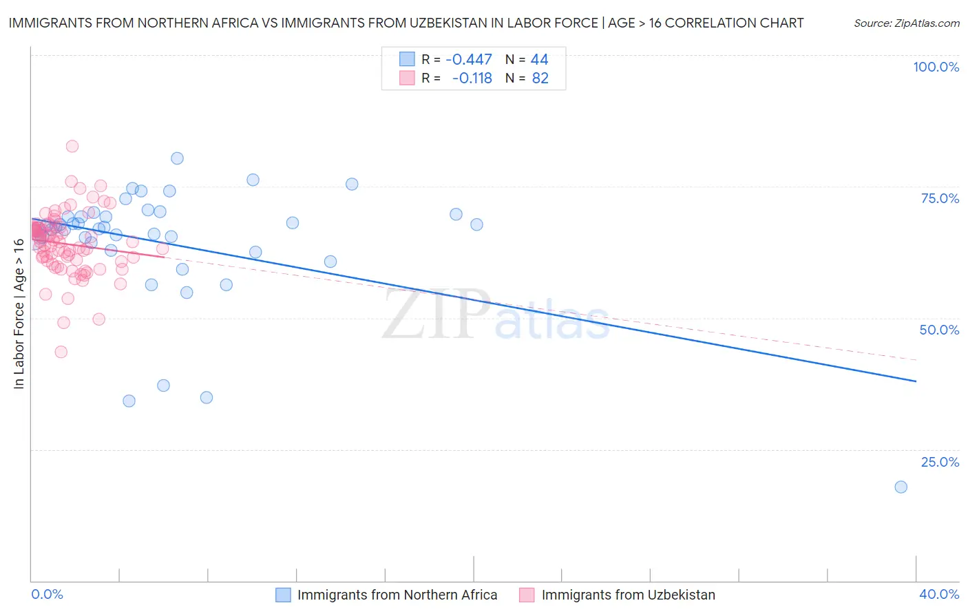 Immigrants from Northern Africa vs Immigrants from Uzbekistan In Labor Force | Age > 16