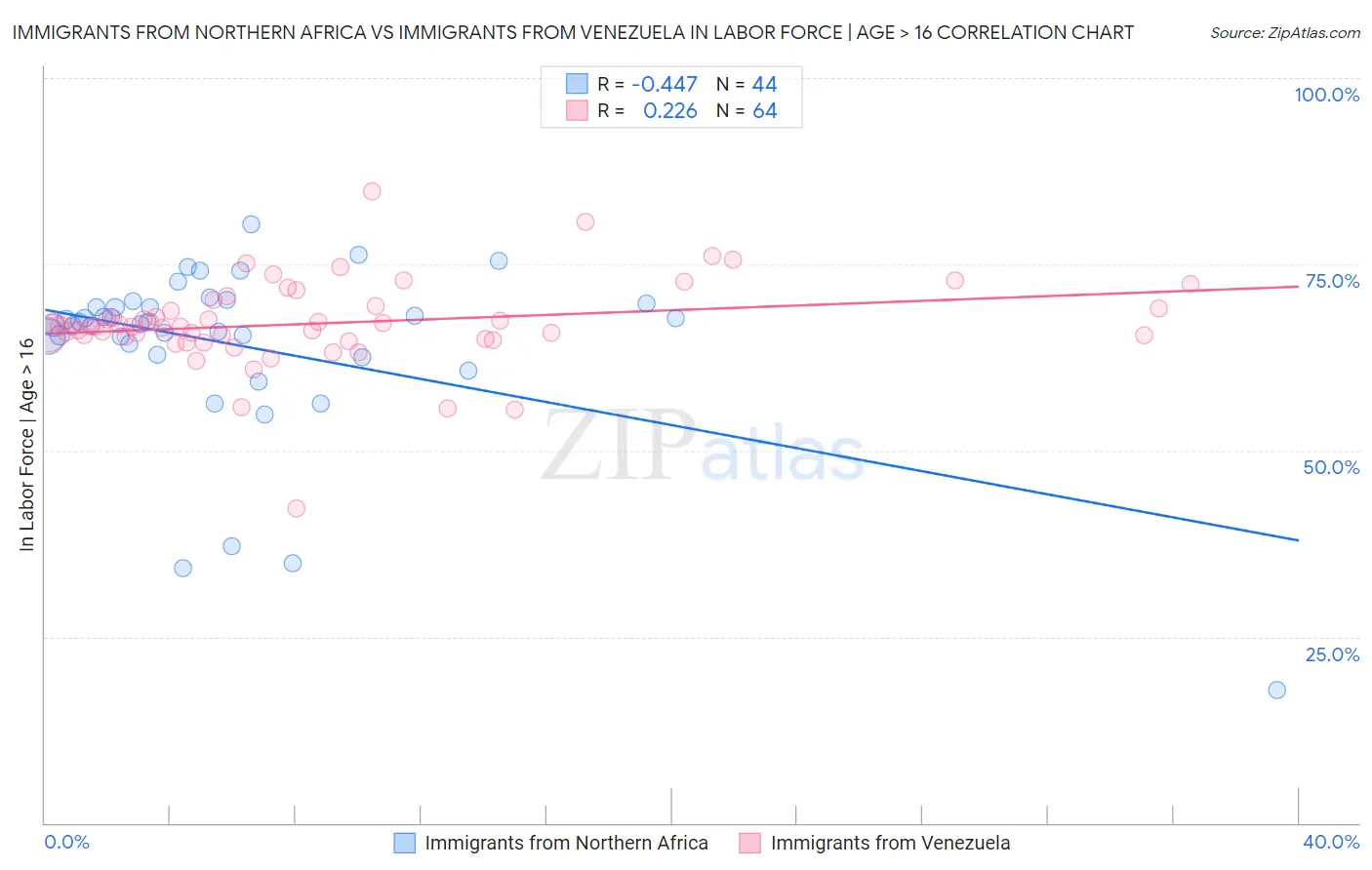 Immigrants from Northern Africa vs Immigrants from Venezuela In Labor Force | Age > 16