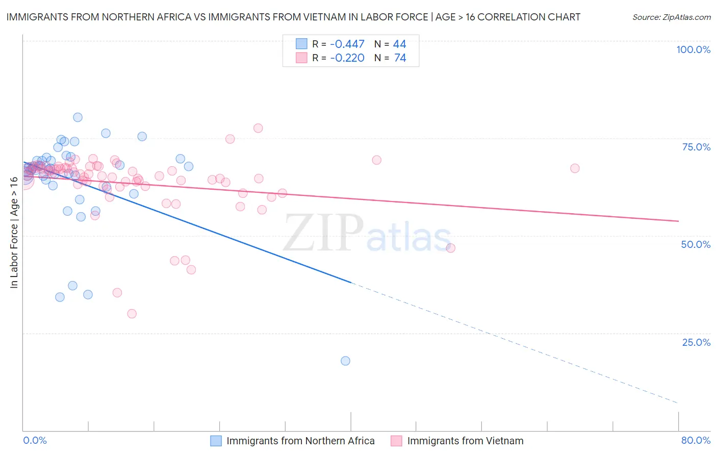 Immigrants from Northern Africa vs Immigrants from Vietnam In Labor Force | Age > 16