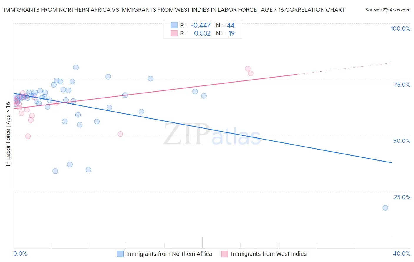 Immigrants from Northern Africa vs Immigrants from West Indies In Labor Force | Age > 16