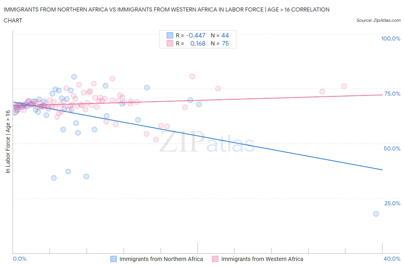 Immigrants from Northern Africa vs Immigrants from Western Africa In Labor Force | Age > 16