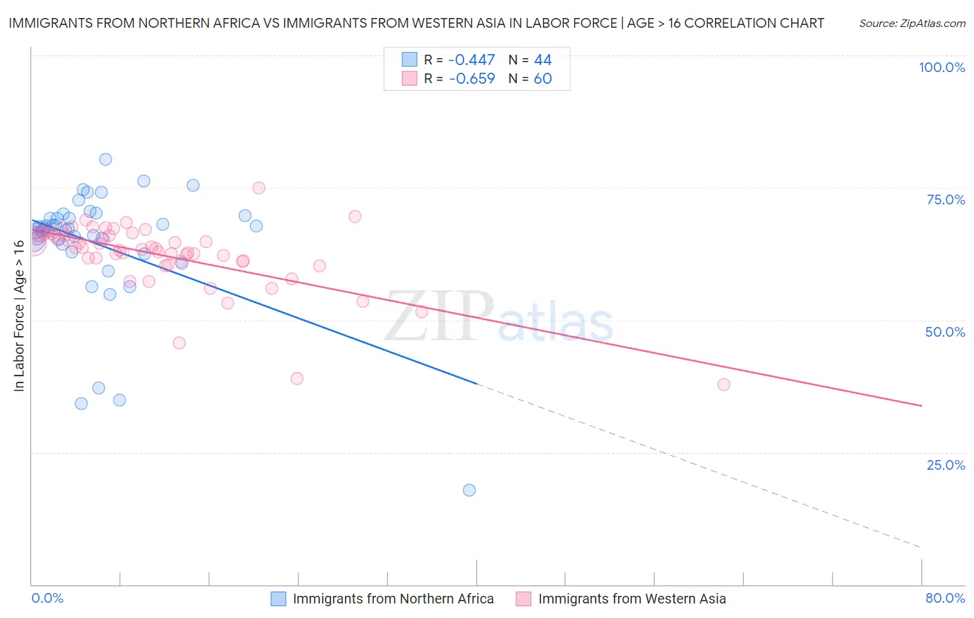 Immigrants from Northern Africa vs Immigrants from Western Asia In Labor Force | Age > 16