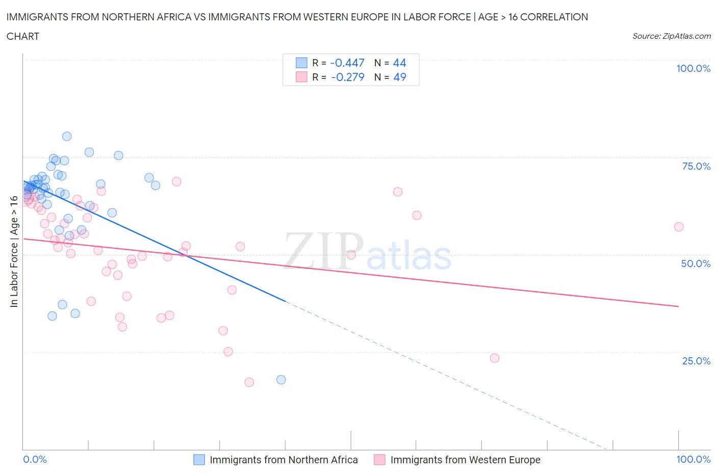 Immigrants from Northern Africa vs Immigrants from Western Europe In Labor Force | Age > 16