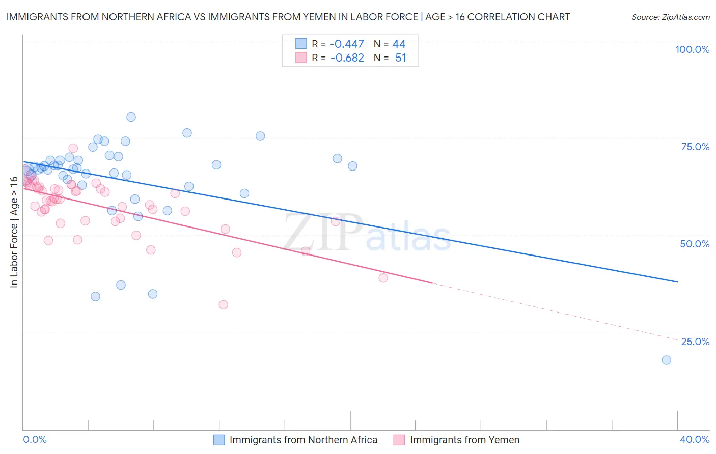 Immigrants from Northern Africa vs Immigrants from Yemen In Labor Force | Age > 16