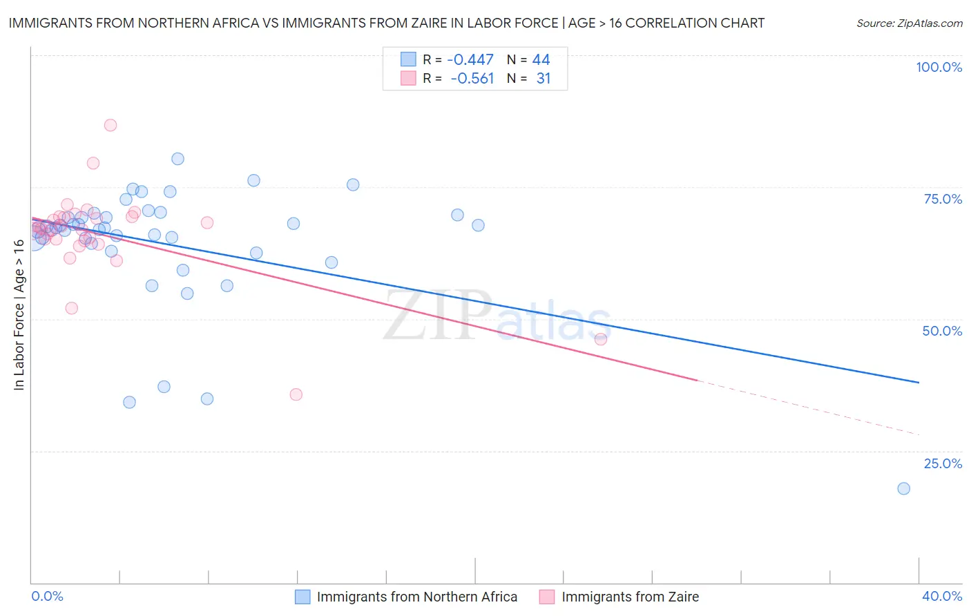 Immigrants from Northern Africa vs Immigrants from Zaire In Labor Force | Age > 16
