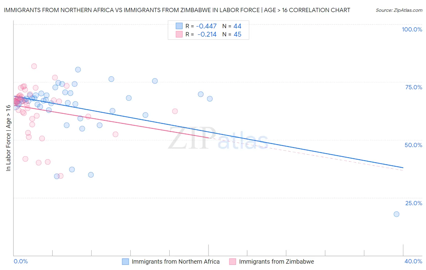 Immigrants from Northern Africa vs Immigrants from Zimbabwe In Labor Force | Age > 16