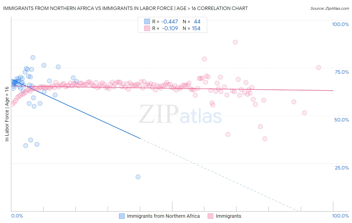 Immigrants from Northern Africa vs Immigrants In Labor Force | Age > 16