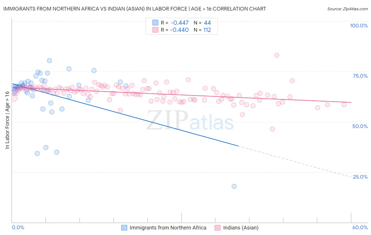 Immigrants from Northern Africa vs Indian (Asian) In Labor Force | Age > 16