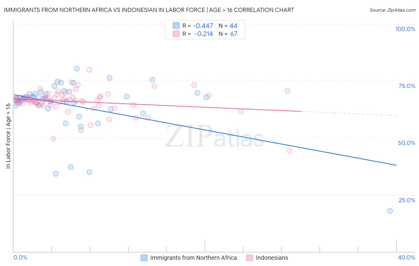Immigrants from Northern Africa vs Indonesian In Labor Force | Age > 16