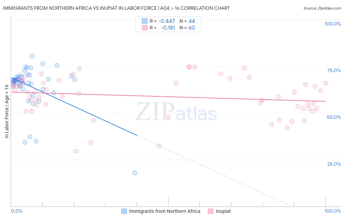 Immigrants from Northern Africa vs Inupiat In Labor Force | Age > 16