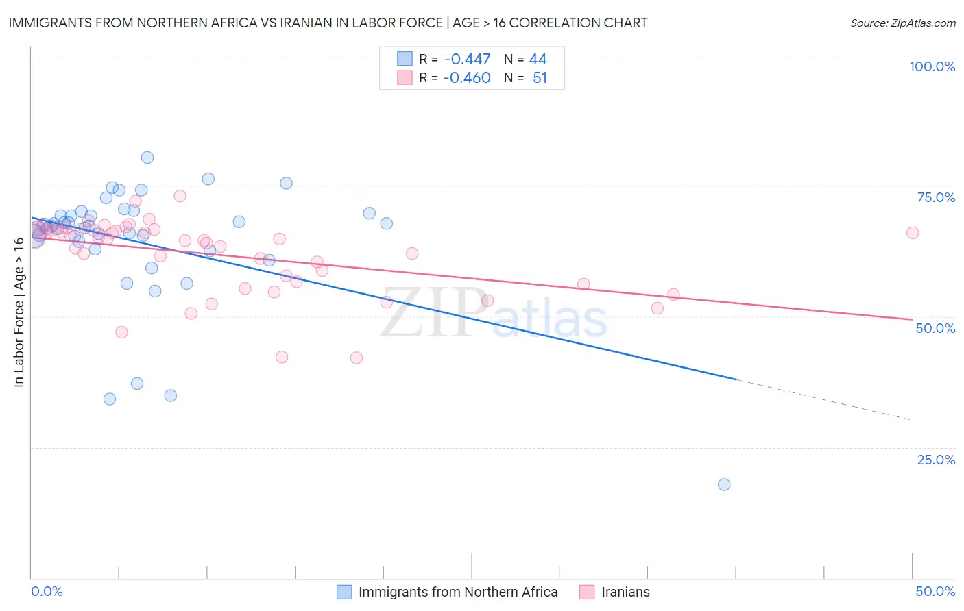 Immigrants from Northern Africa vs Iranian In Labor Force | Age > 16