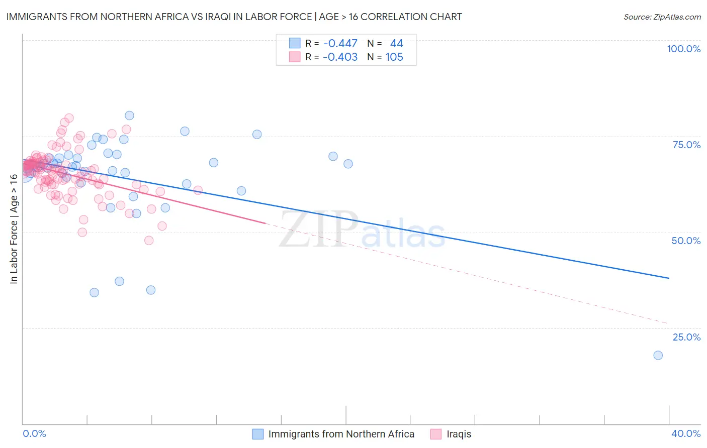Immigrants from Northern Africa vs Iraqi In Labor Force | Age > 16