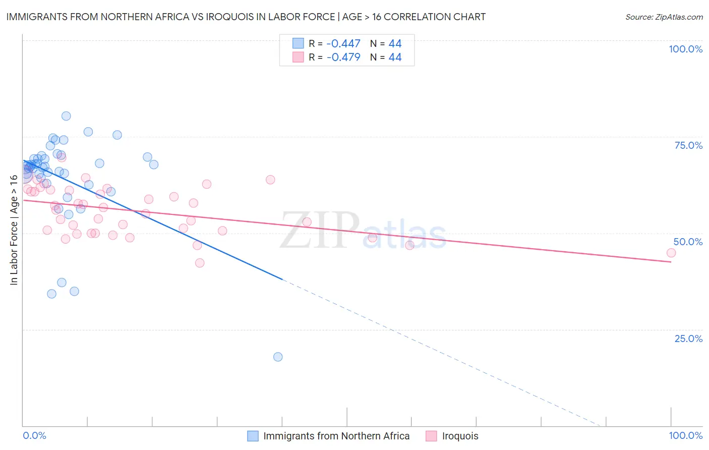 Immigrants from Northern Africa vs Iroquois In Labor Force | Age > 16