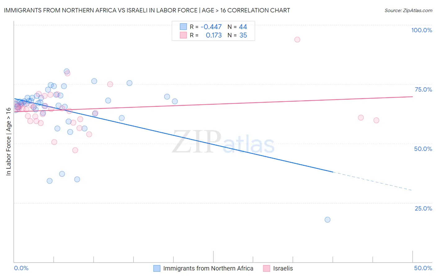 Immigrants from Northern Africa vs Israeli In Labor Force | Age > 16