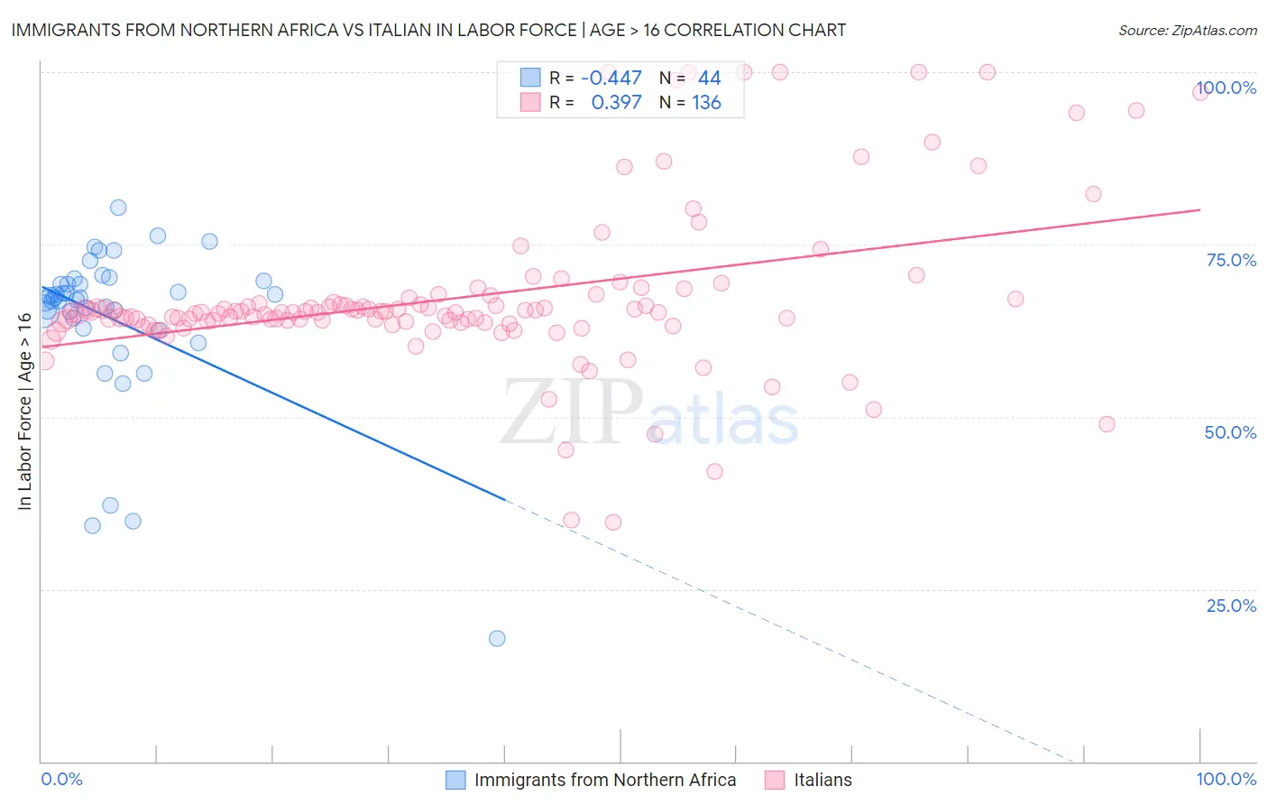 Immigrants from Northern Africa vs Italian In Labor Force | Age > 16