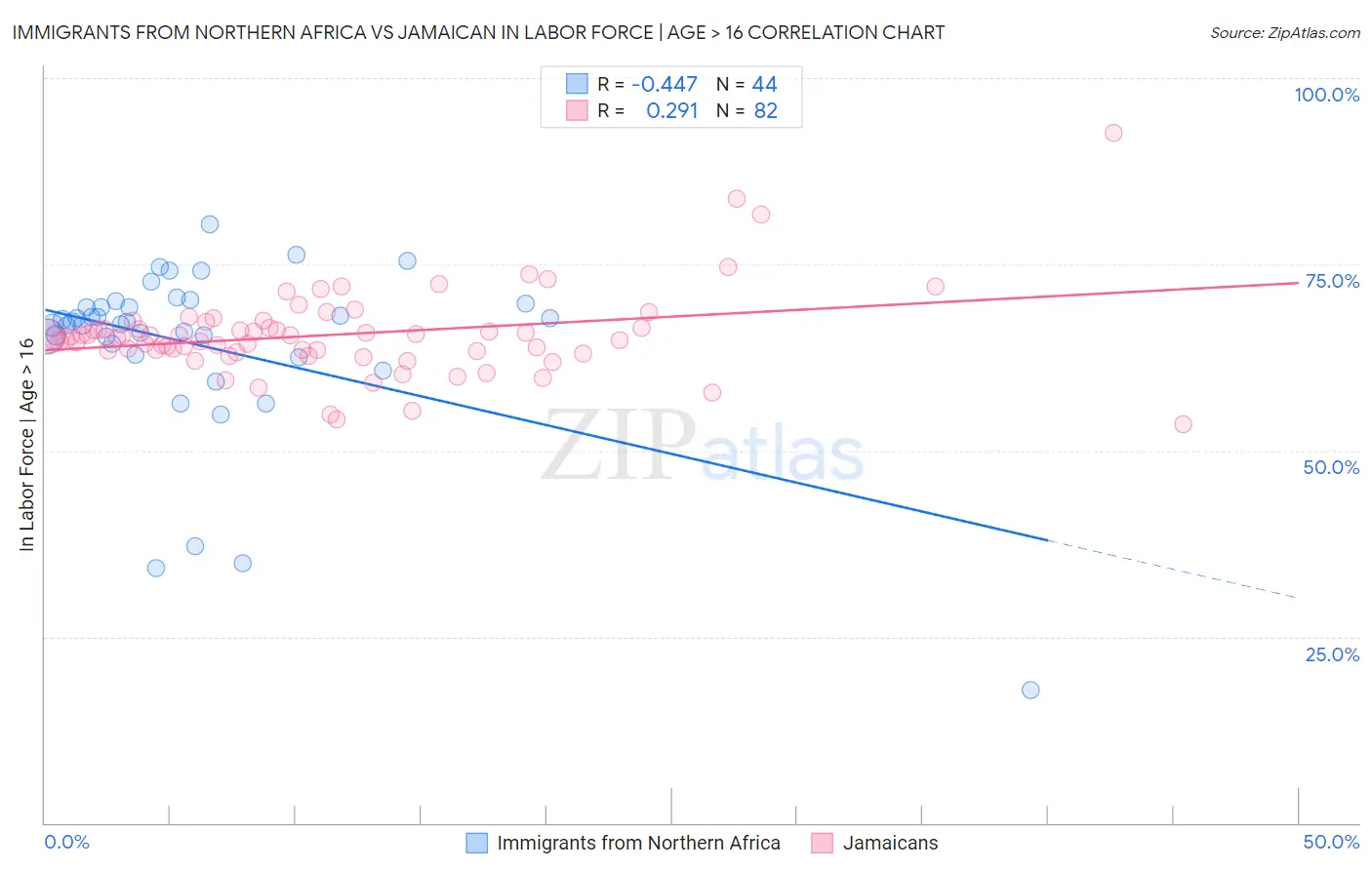 Immigrants from Northern Africa vs Jamaican In Labor Force | Age > 16