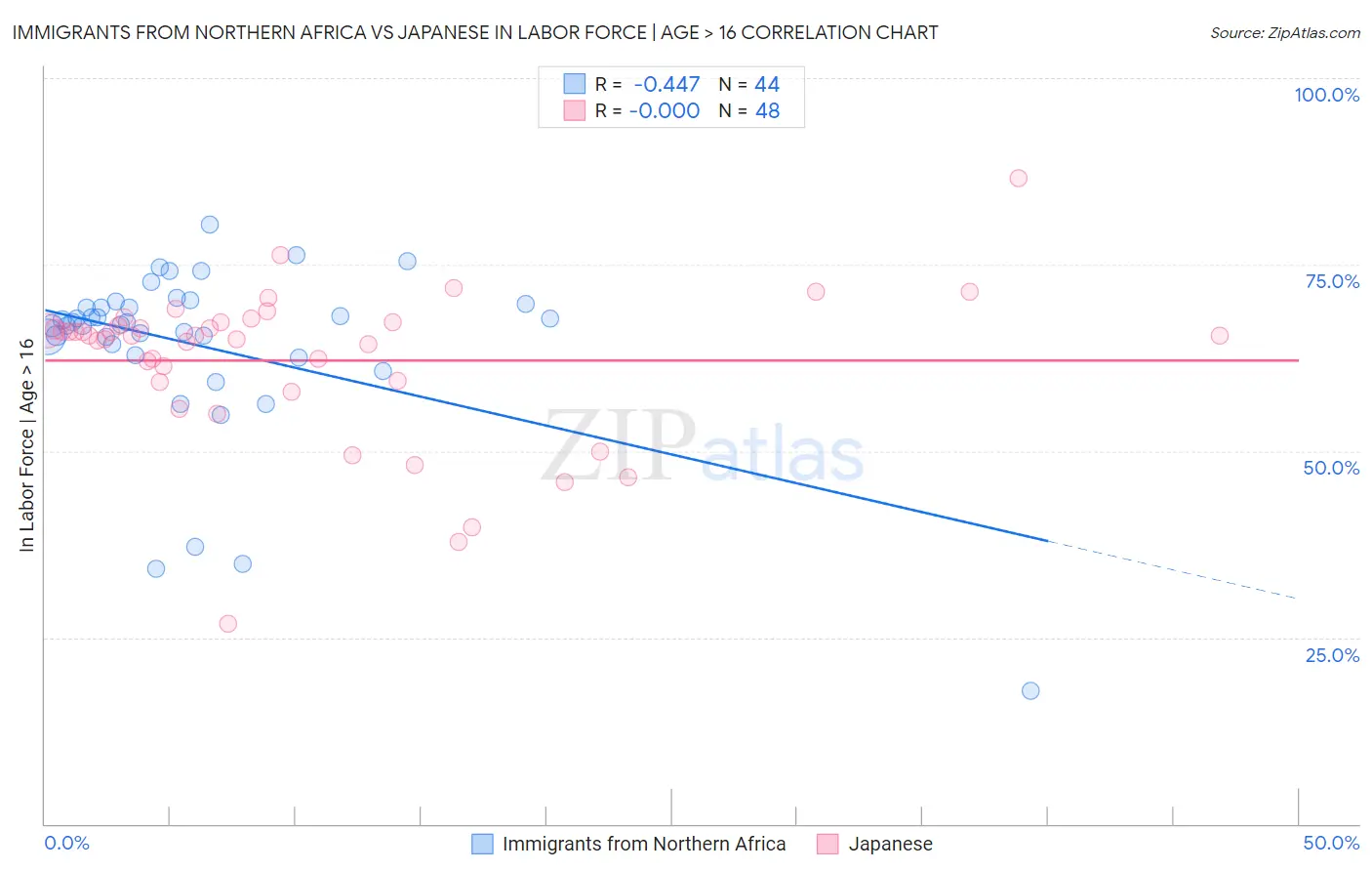 Immigrants from Northern Africa vs Japanese In Labor Force | Age > 16