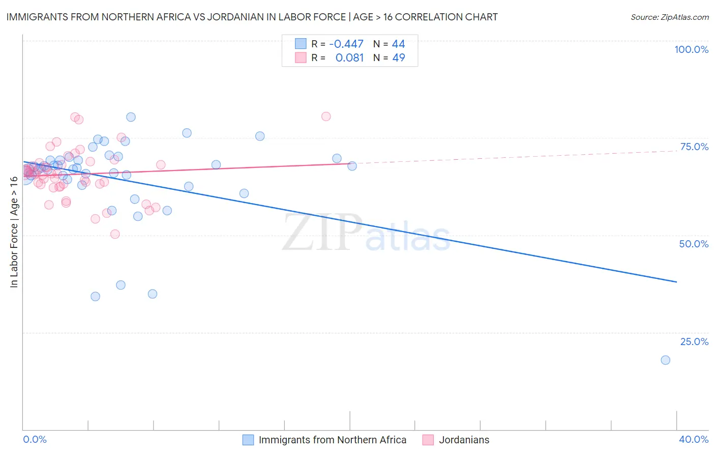 Immigrants from Northern Africa vs Jordanian In Labor Force | Age > 16