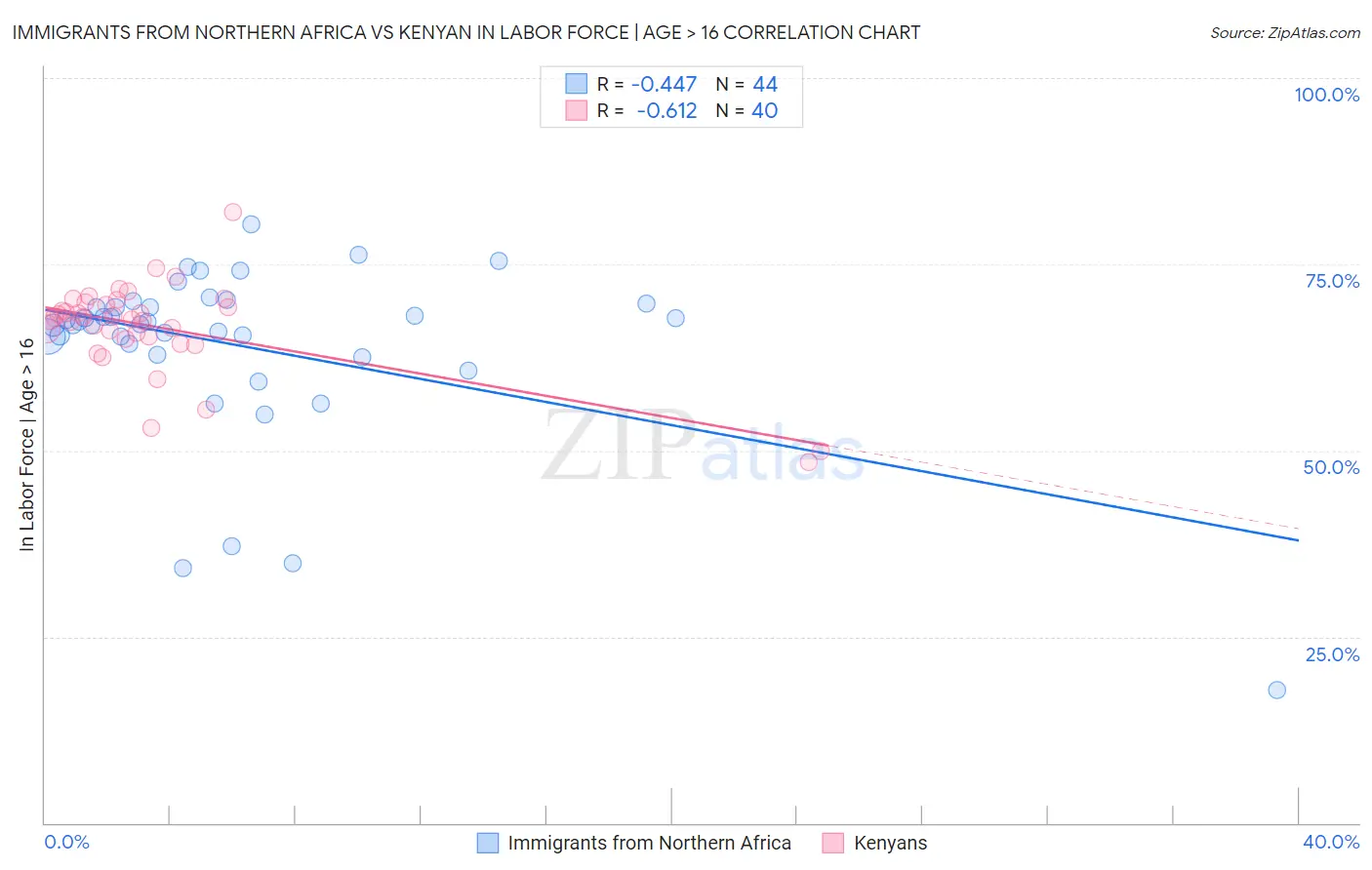 Immigrants from Northern Africa vs Kenyan In Labor Force | Age > 16
