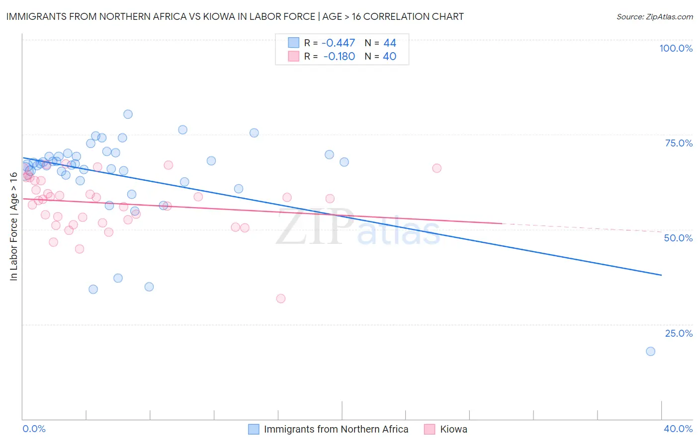 Immigrants from Northern Africa vs Kiowa In Labor Force | Age > 16