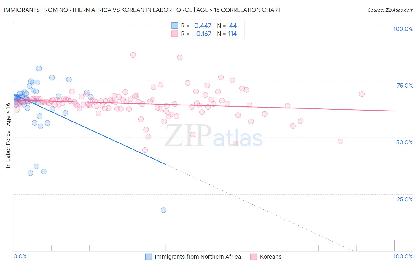 Immigrants from Northern Africa vs Korean In Labor Force | Age > 16