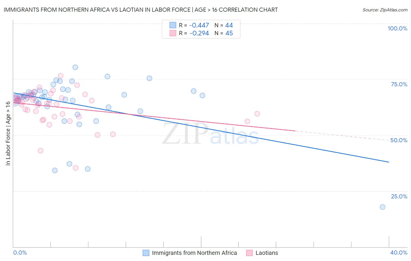 Immigrants from Northern Africa vs Laotian In Labor Force | Age > 16