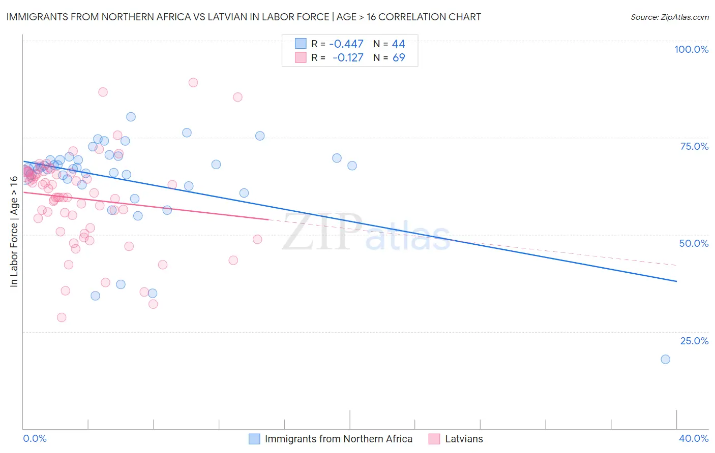 Immigrants from Northern Africa vs Latvian In Labor Force | Age > 16