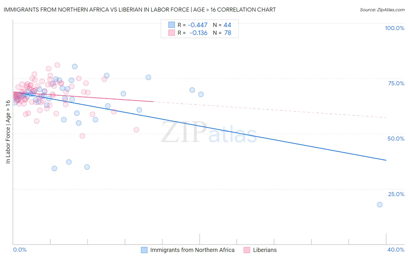 Immigrants from Northern Africa vs Liberian In Labor Force | Age > 16