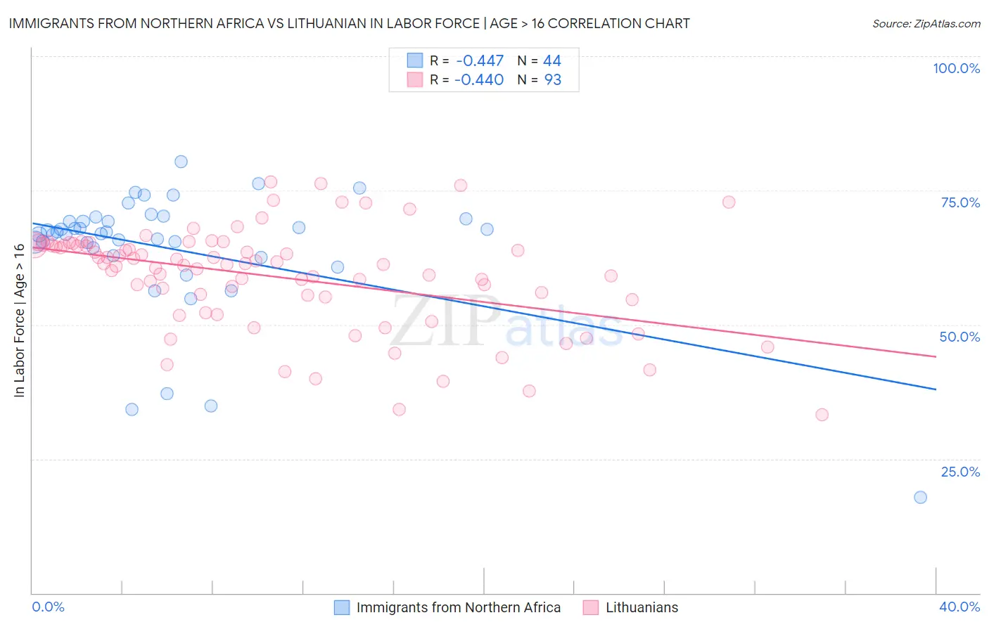 Immigrants from Northern Africa vs Lithuanian In Labor Force | Age > 16