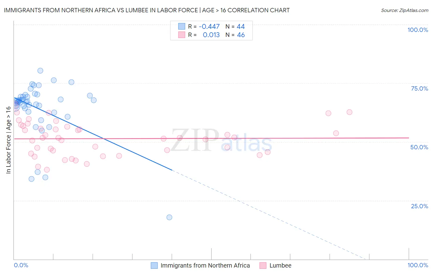 Immigrants from Northern Africa vs Lumbee In Labor Force | Age > 16