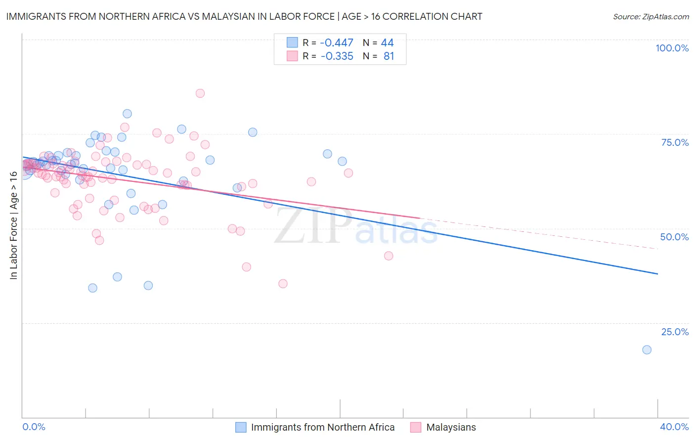 Immigrants from Northern Africa vs Malaysian In Labor Force | Age > 16