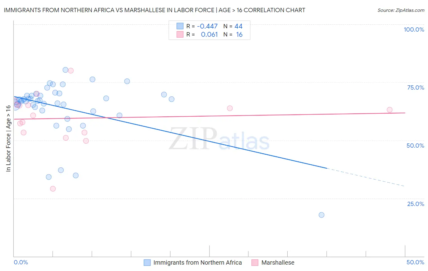 Immigrants from Northern Africa vs Marshallese In Labor Force | Age > 16