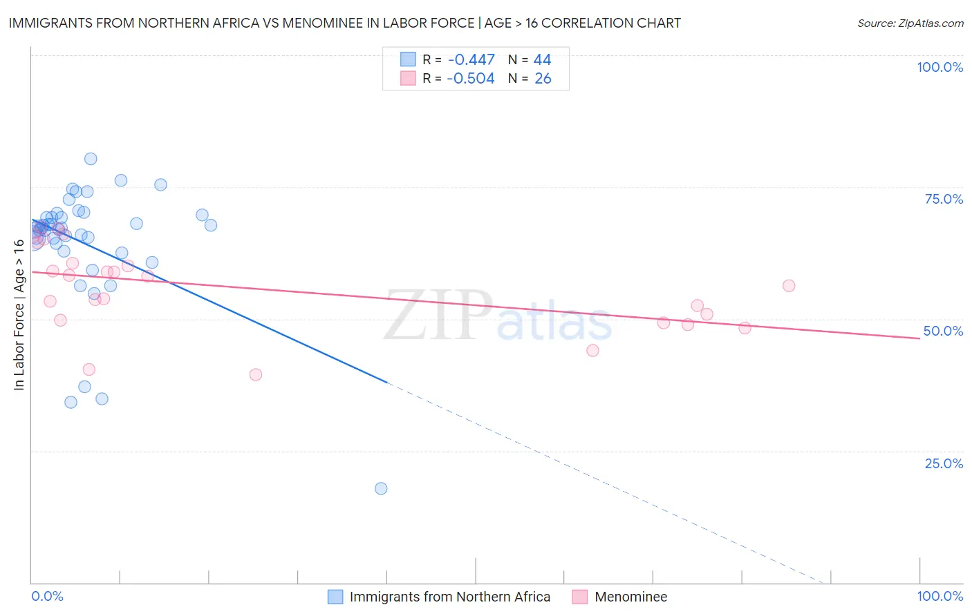 Immigrants from Northern Africa vs Menominee In Labor Force | Age > 16
