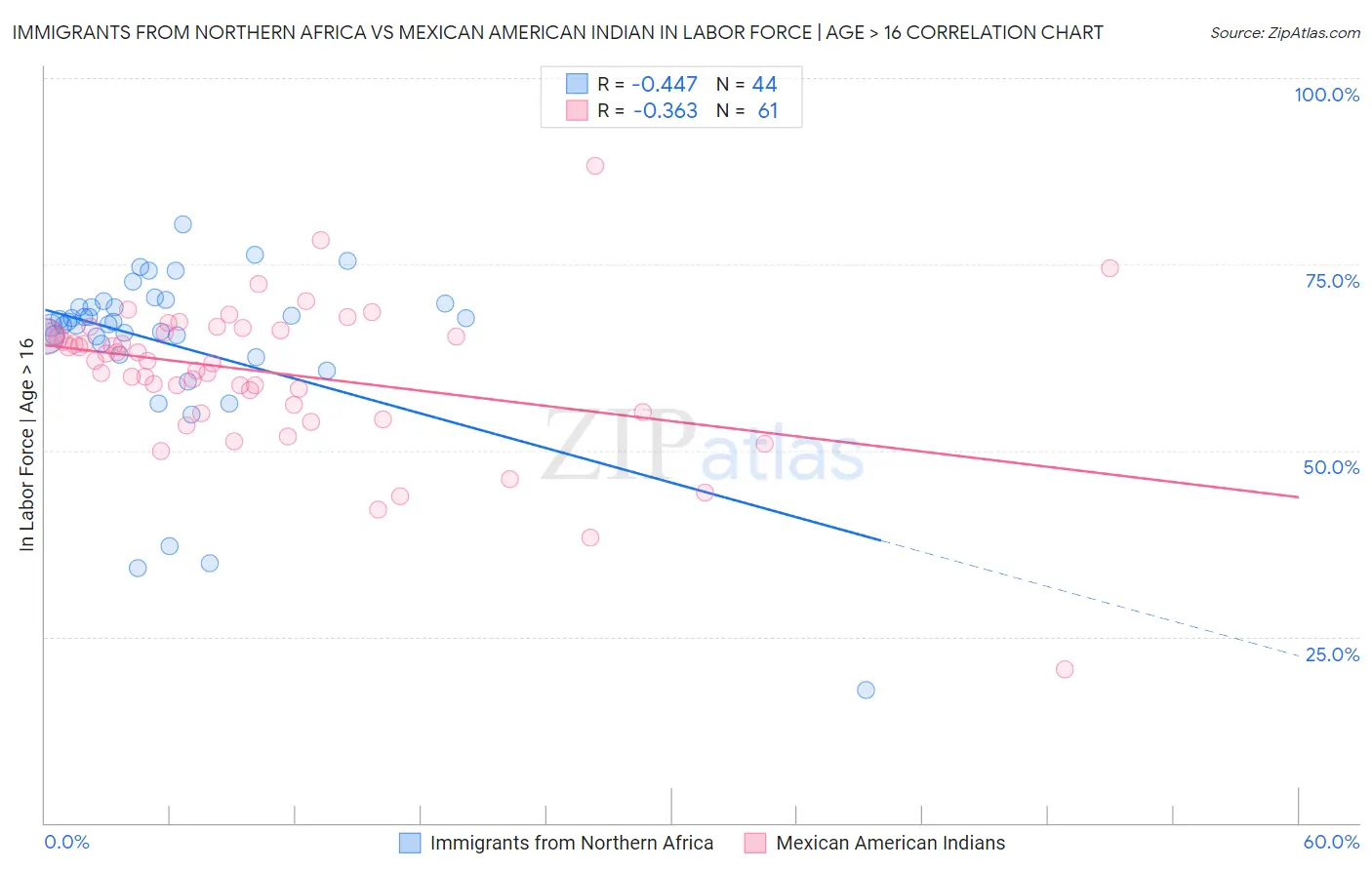 Immigrants from Northern Africa vs Mexican American Indian In Labor Force | Age > 16