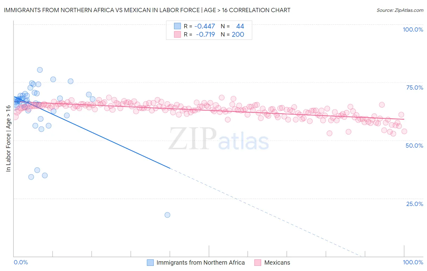 Immigrants from Northern Africa vs Mexican In Labor Force | Age > 16