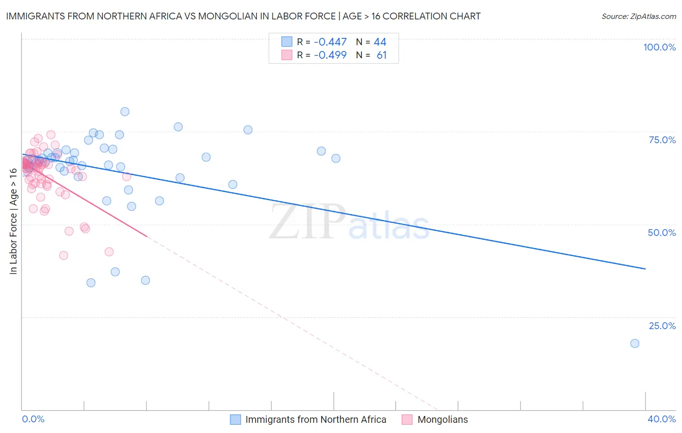 Immigrants from Northern Africa vs Mongolian In Labor Force | Age > 16