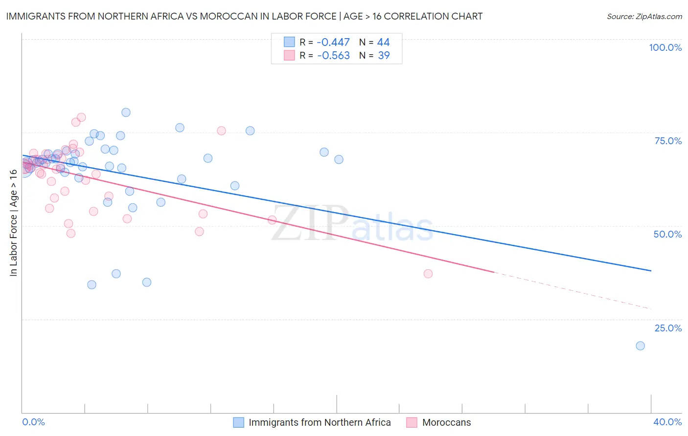 Immigrants from Northern Africa vs Moroccan In Labor Force | Age > 16