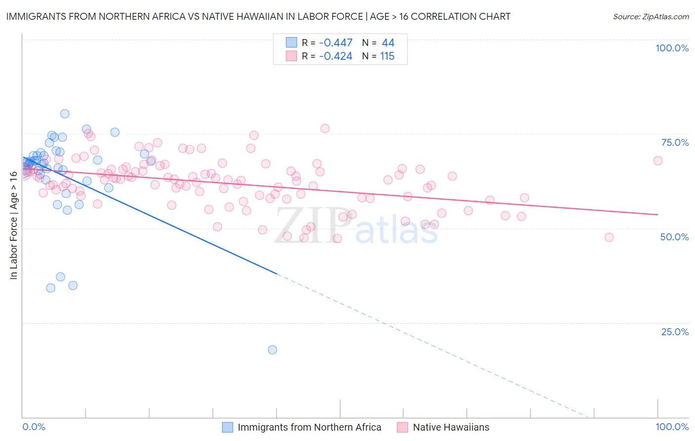 Immigrants from Northern Africa vs Native Hawaiian In Labor Force | Age > 16