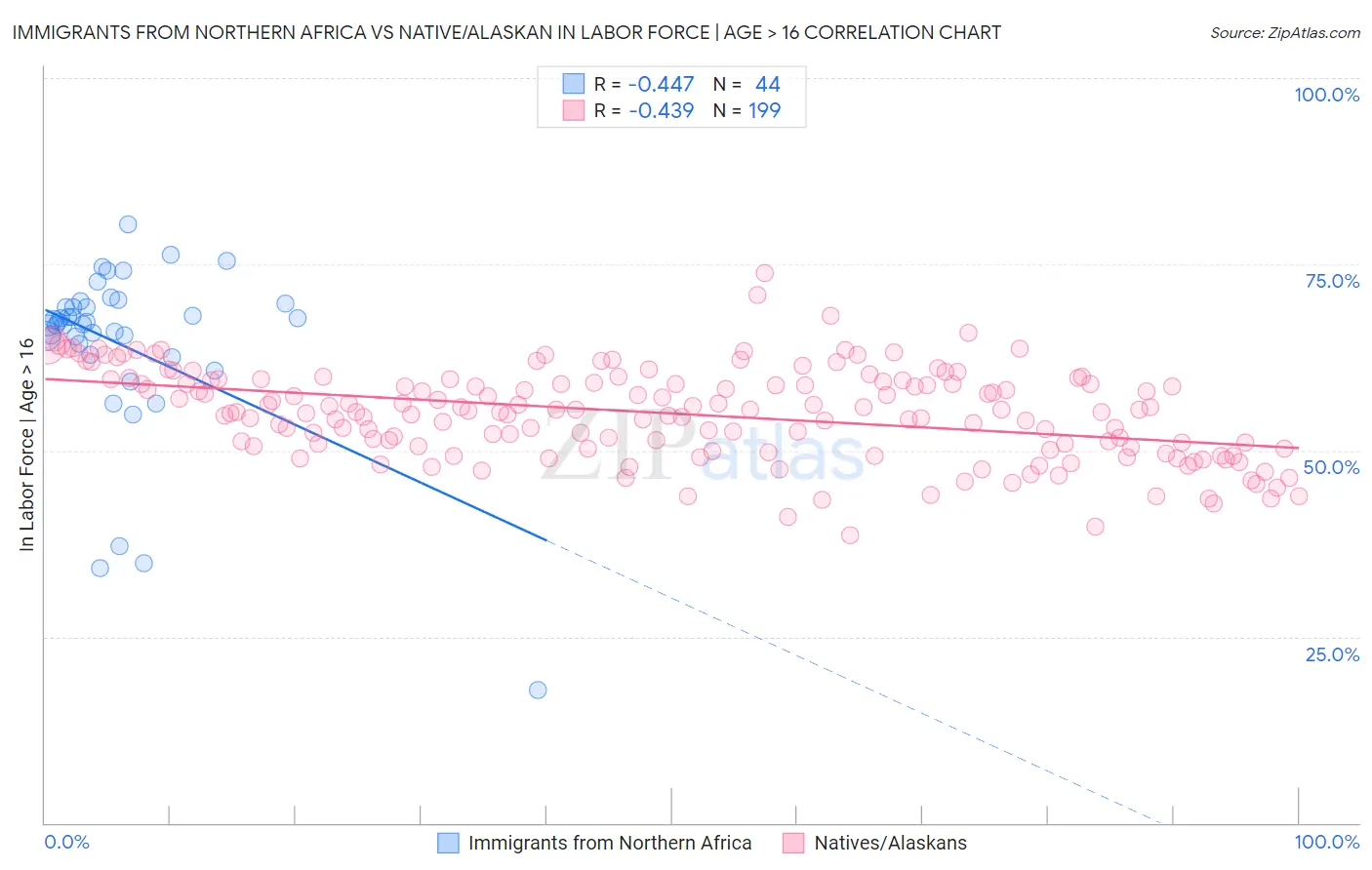 Immigrants from Northern Africa vs Native/Alaskan In Labor Force | Age > 16