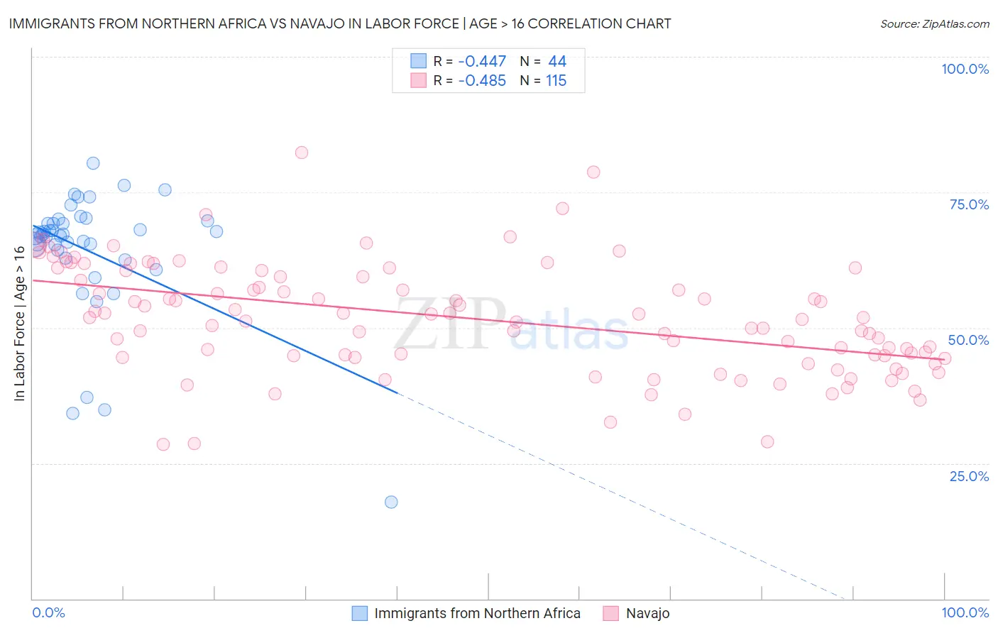 Immigrants from Northern Africa vs Navajo In Labor Force | Age > 16