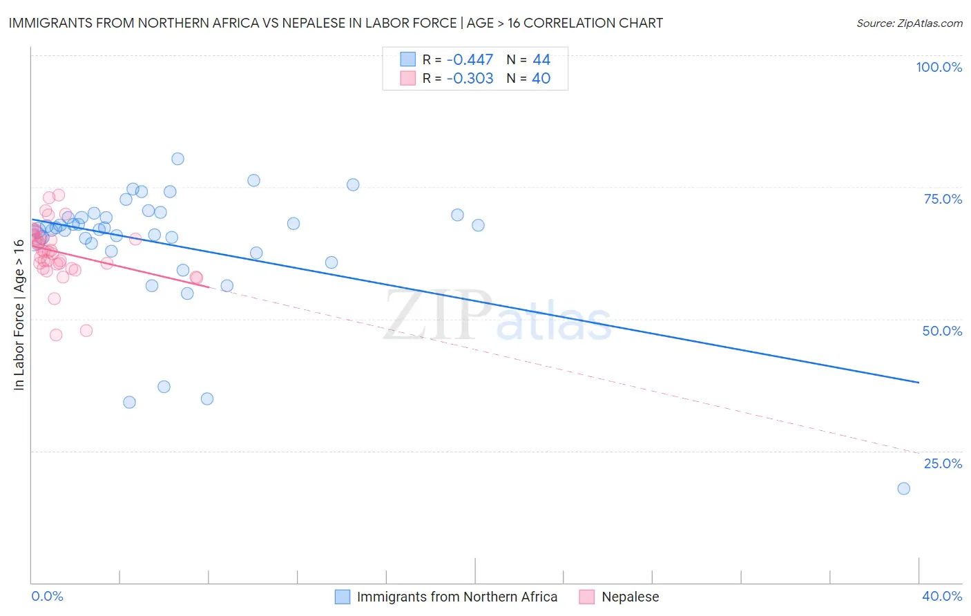Immigrants from Northern Africa vs Nepalese In Labor Force | Age > 16
