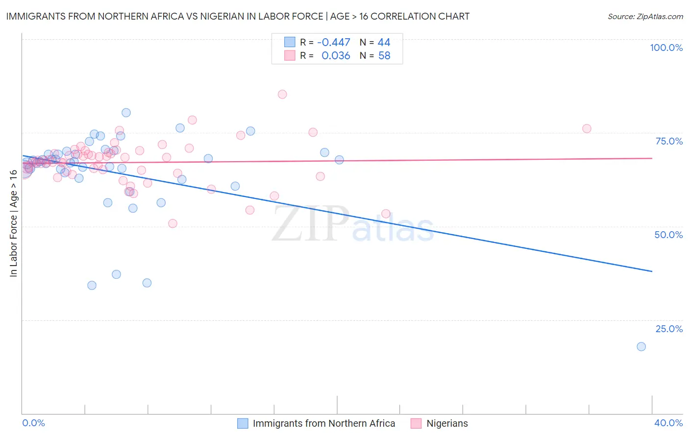 Immigrants from Northern Africa vs Nigerian In Labor Force | Age > 16