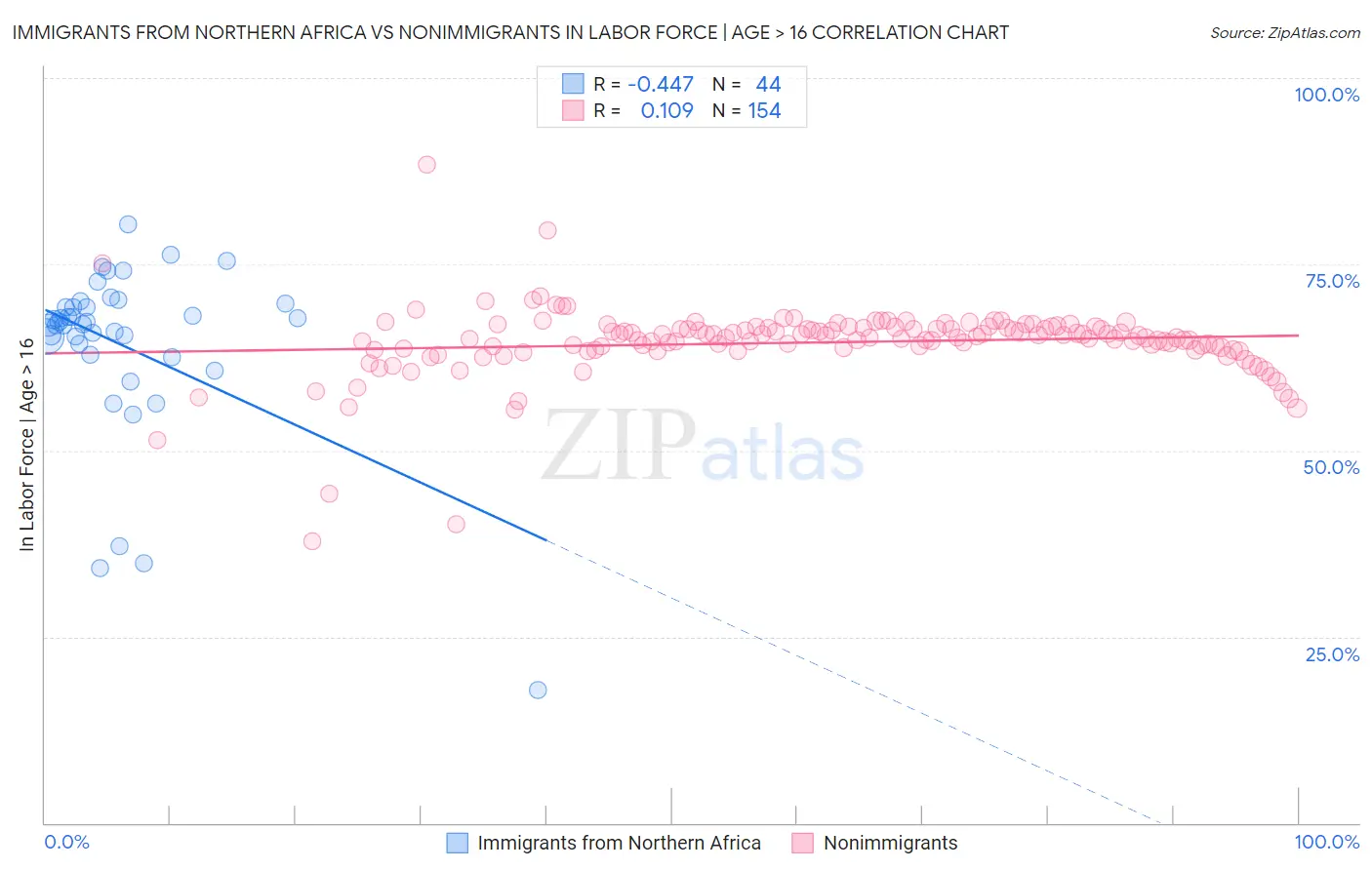 Immigrants from Northern Africa vs Nonimmigrants In Labor Force | Age > 16