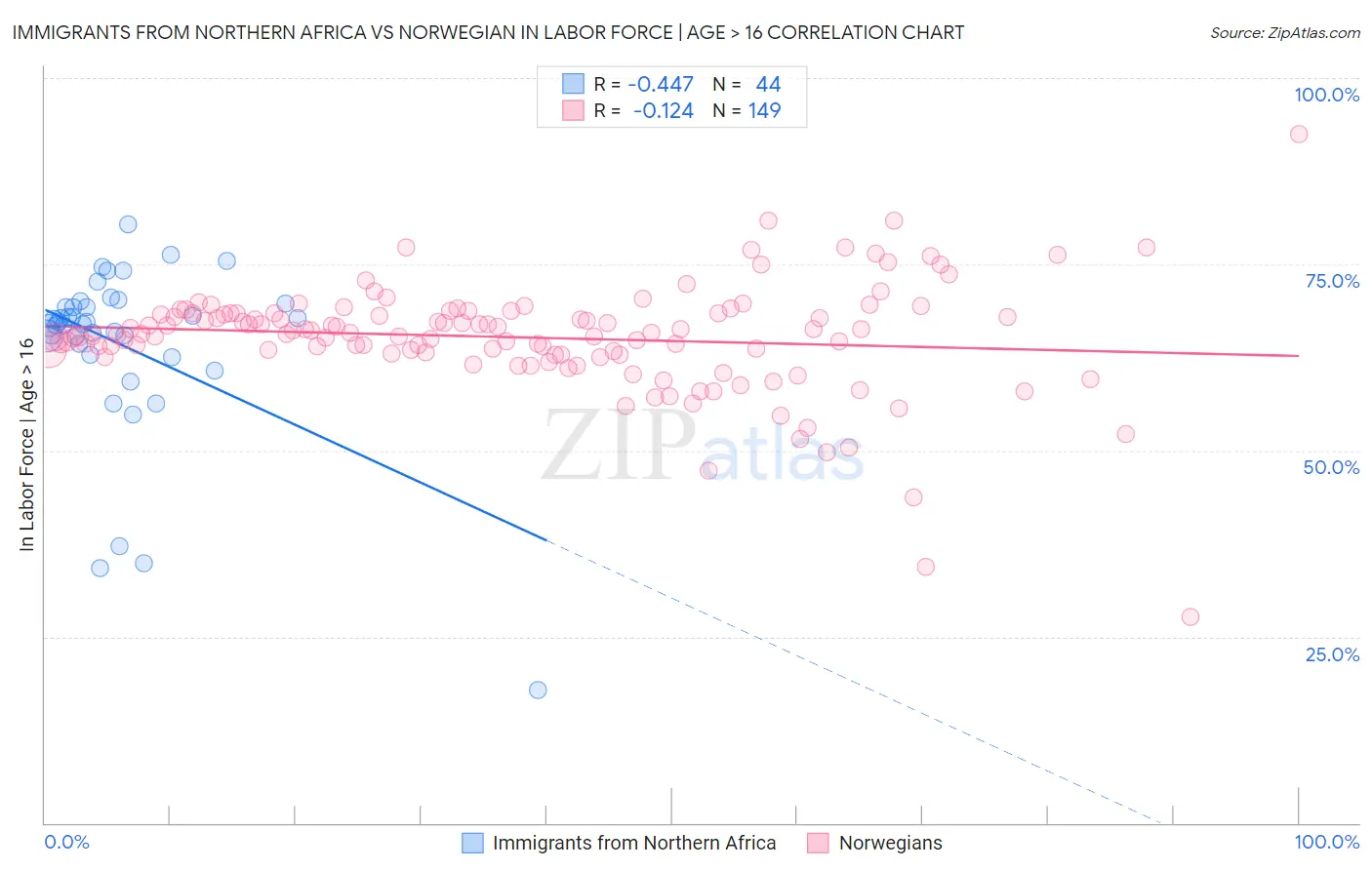 Immigrants from Northern Africa vs Norwegian In Labor Force | Age > 16