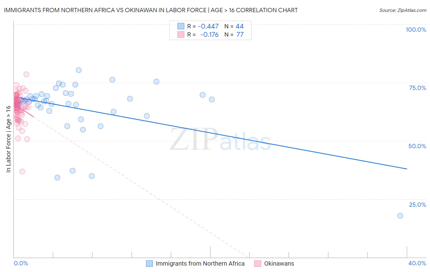 Immigrants from Northern Africa vs Okinawan In Labor Force | Age > 16