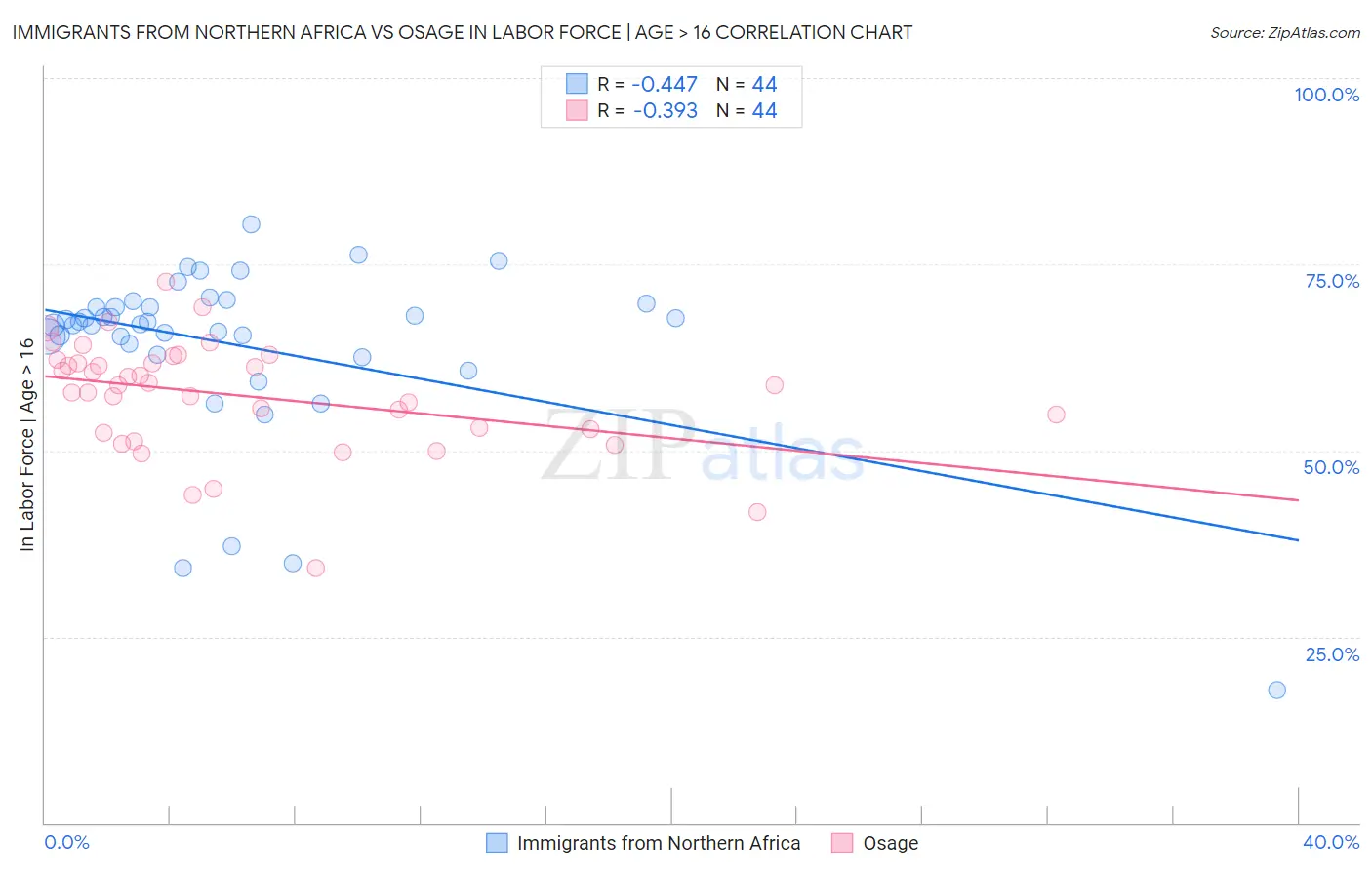 Immigrants from Northern Africa vs Osage In Labor Force | Age > 16