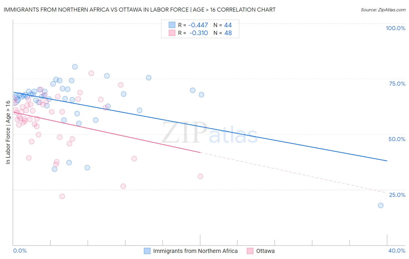 Immigrants from Northern Africa vs Ottawa In Labor Force | Age > 16